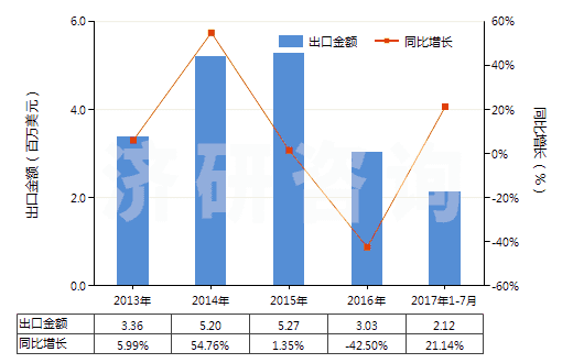 2013-2017年7月中國聚氨基甲酸酯浸涂、包覆或?qū)訅旱慕^緣布或帶(HS59032010)出口總額及增速統(tǒng)計(jì)